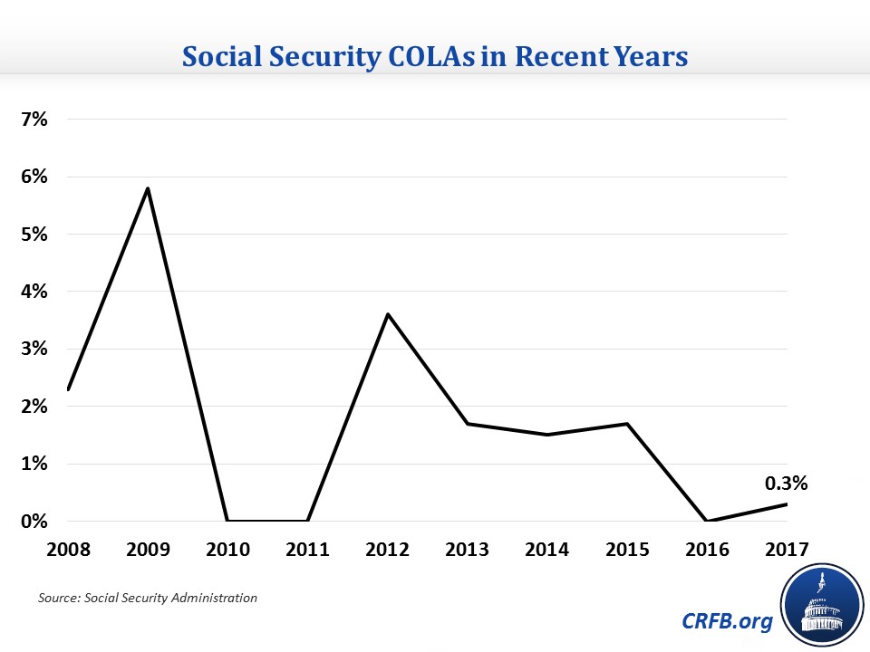 The Social Security COLA For 2017 Has Been Announced-2016-10-18